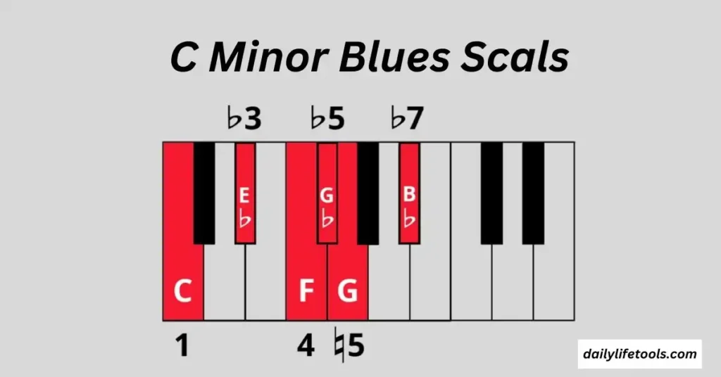 Familiarity with the Blues Scale