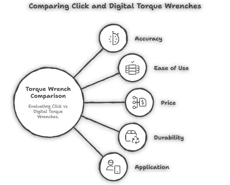Click Torque Wrench vs Digital Torque Wrench